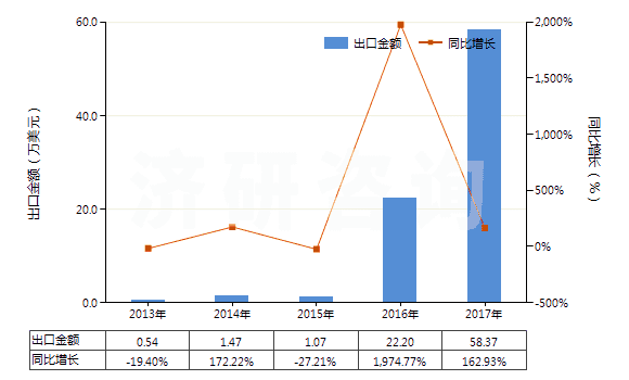 2013-2017年中國其他未混合氯化稀土(HS28469029)出口總額及增速統(tǒng)計